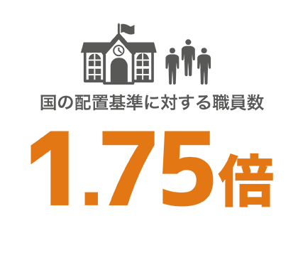 国の配置基準に対する職員数 1.75倍